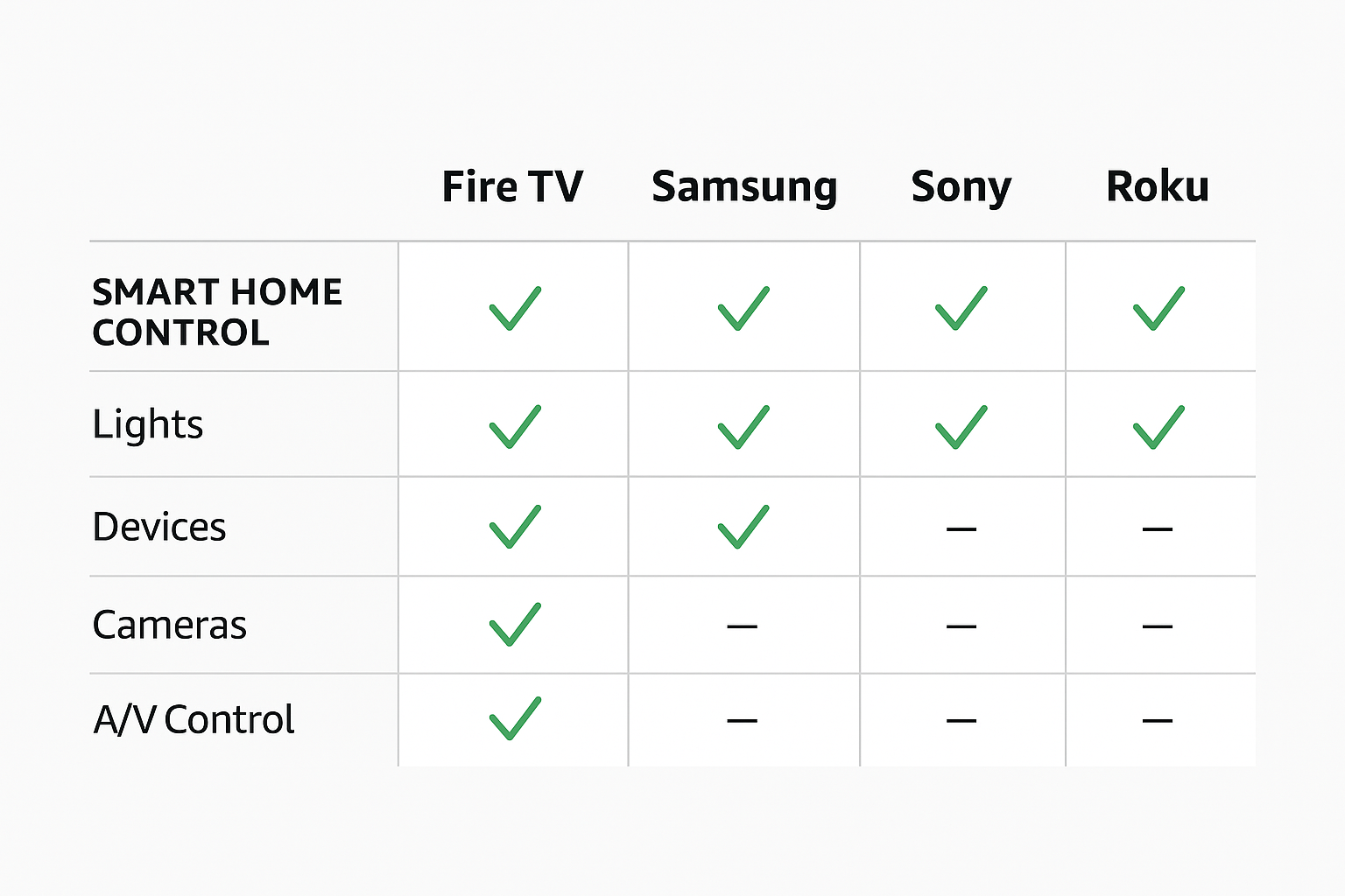 Comparison chart showing smart home controls available on each brand's interface