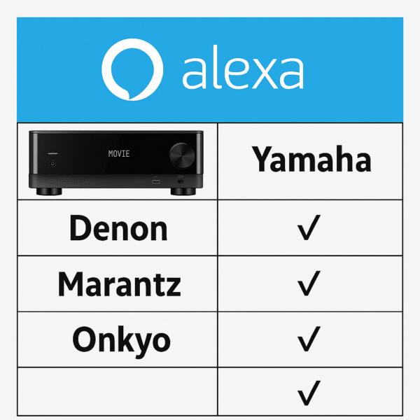 Comparison chart with Alexa logo beside an AV receiver front panel, highlighting features and controls – alexa routines with av receivers setup.
