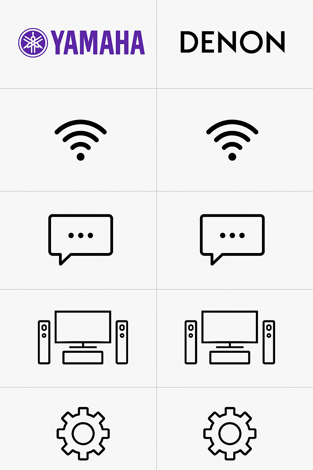 Comparison grid featuring Yamaha and Denon logos side by side with feature icons for streaming, calibration, gaming, and smart home – Denon vs Yamaha AV history comparison.