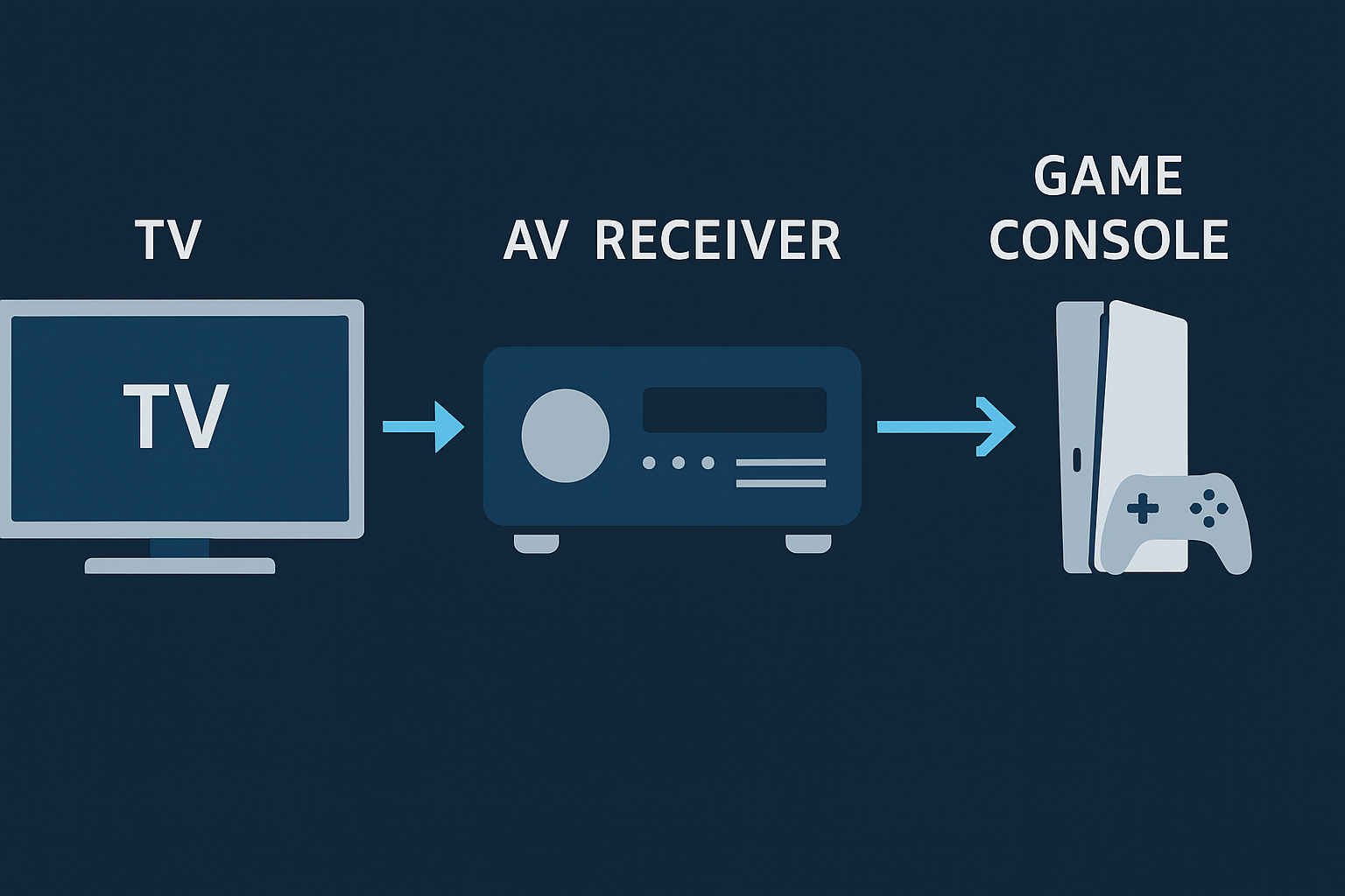 Diagram of a gaming setup with console connected to AV receiver, then routed to TV for 4K/120Hz performance on the best 8K AV receivers.