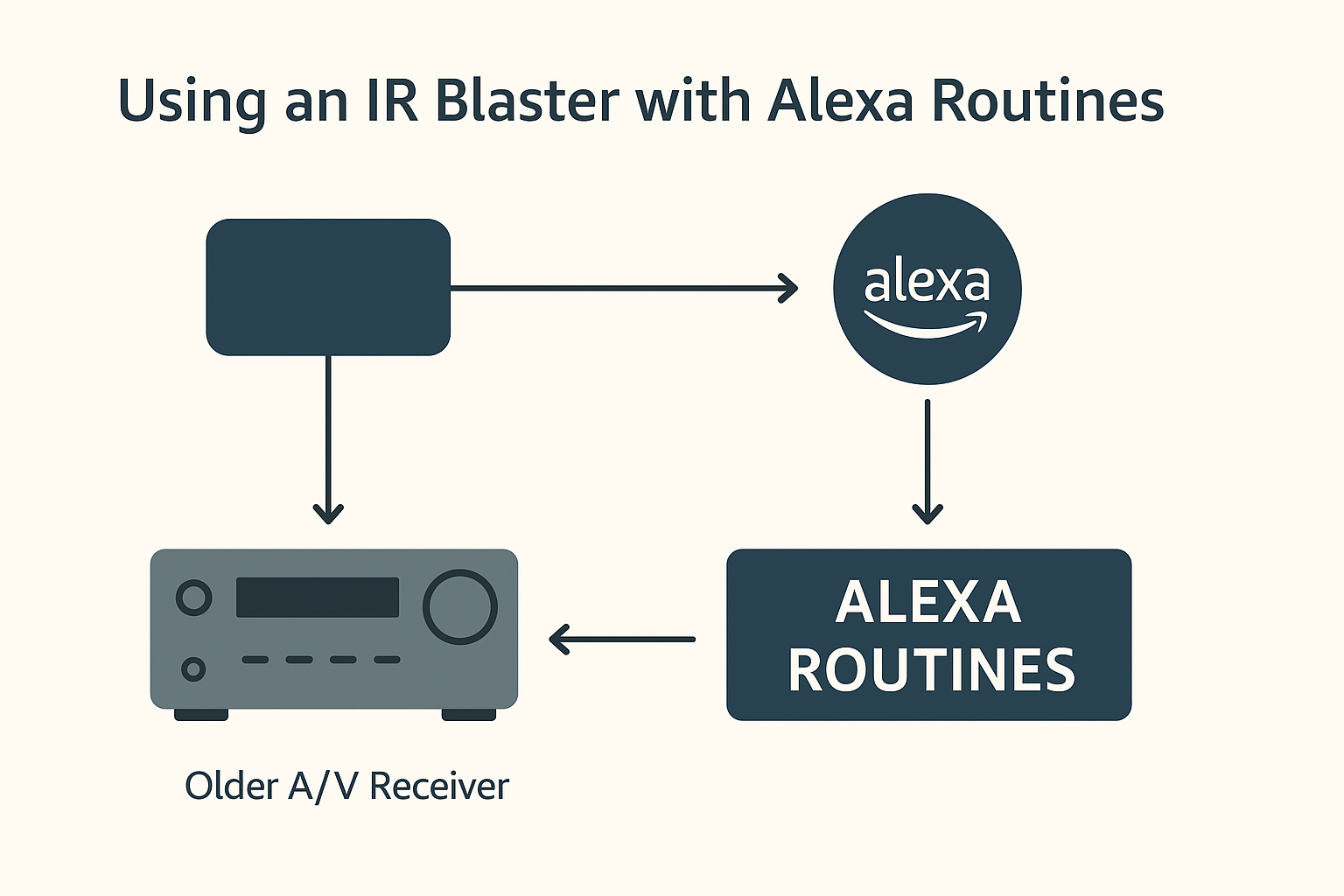 Diagram showing how an IR blaster bridges older AV receiver and legacy components with Alexa routines for smart home theater control – Alexa vs universal remote setup.