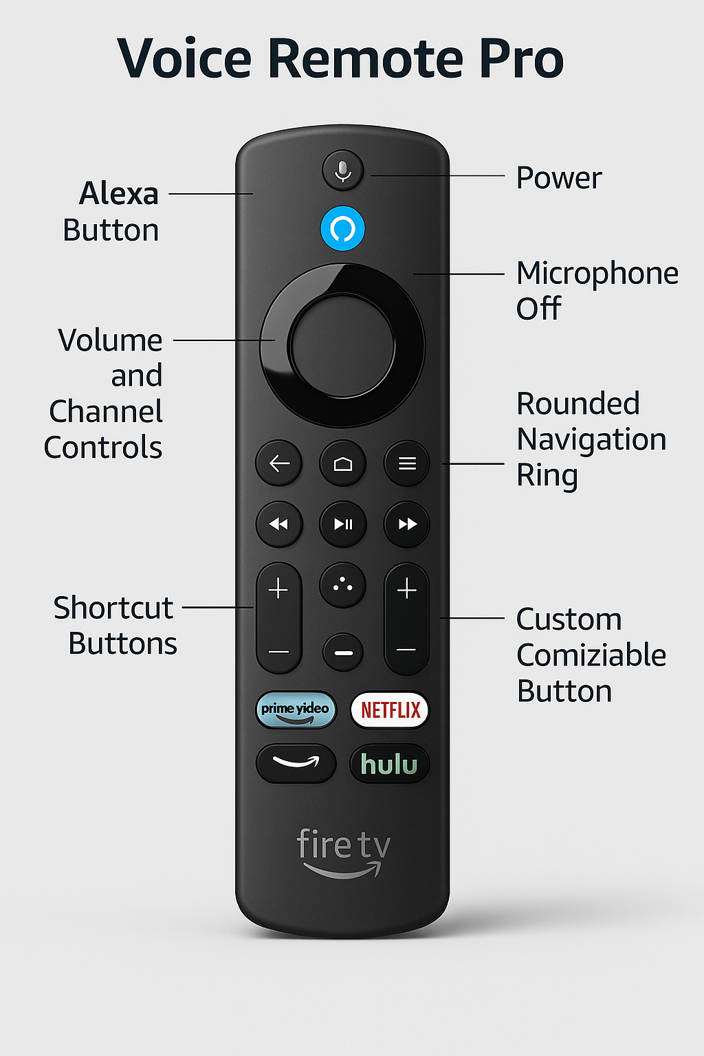 Fire TV Voice Remote Pro with labels for key features like built-in mic, backlit buttons, and customizable shortcuts for an automated TV setup for elderly users