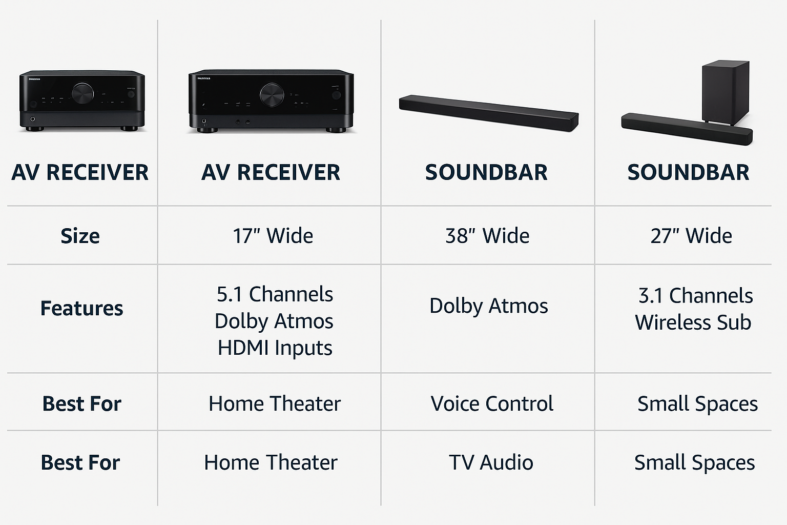 Product grid comparing AV receivers and gaming soundbars by size, features, and best use case – best gaming audio setup 2025.