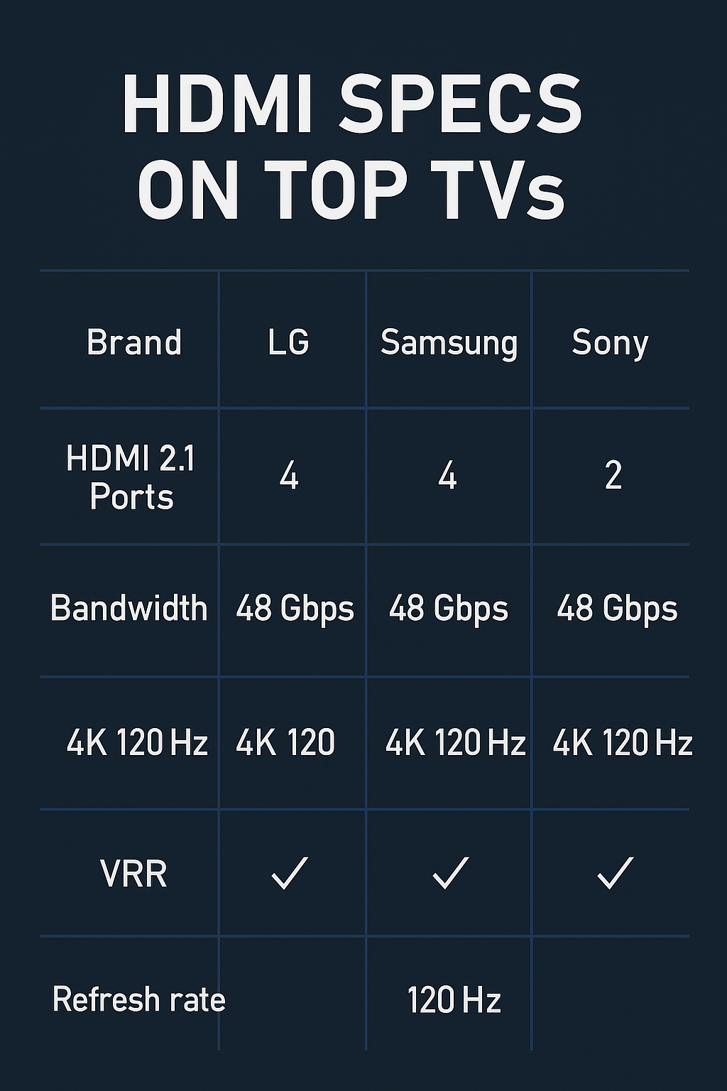 Side-by-side comparison of HDMI 2.1 specs across top 2025 TVs for optimal AV receiver setup