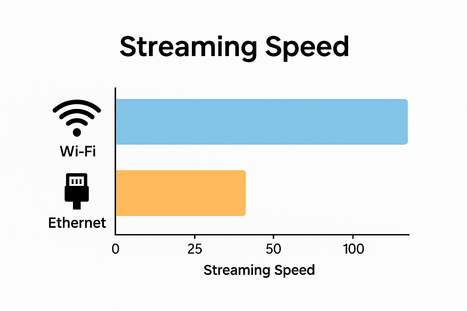 Speed comparison graph showing Wi-Fi vs Ethernet streaming speeds