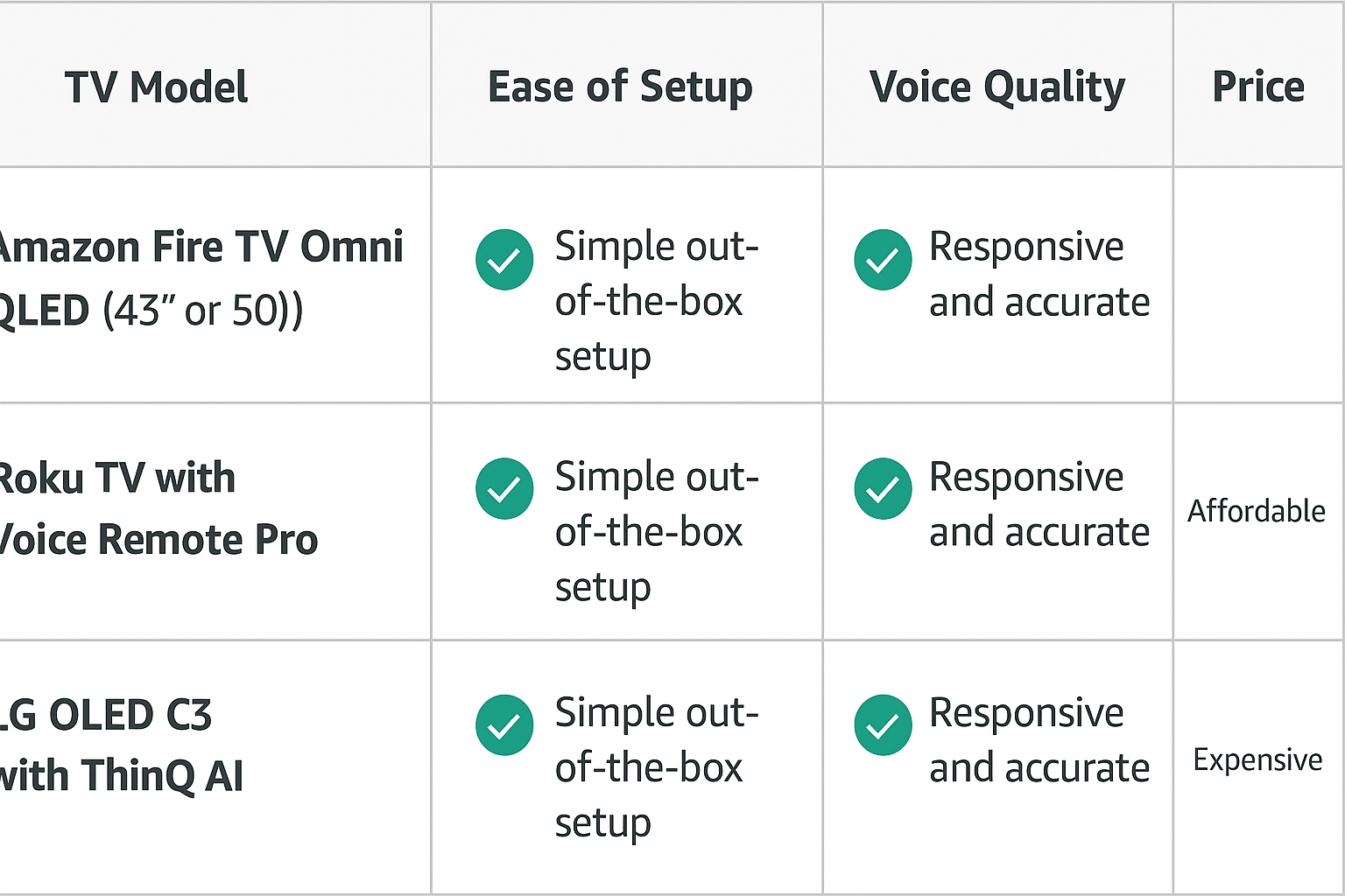 Table comparison of these TVs across categories ease of setup, voice quality, and price