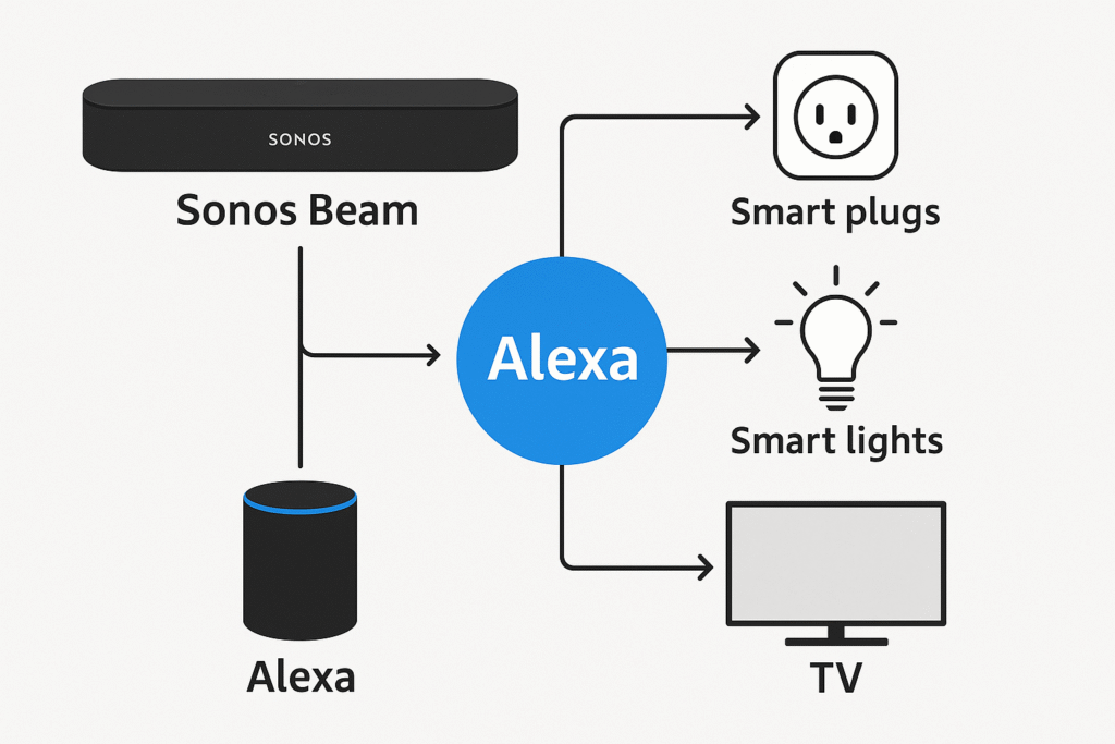 Workflow chart of smart home setup with Beam, Alexa, smart plugs, lights, and TV